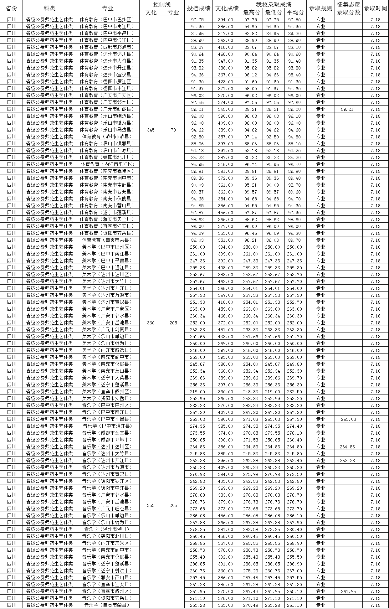 西华师范大学成热门院校，2023年高考各专业录取分数一览