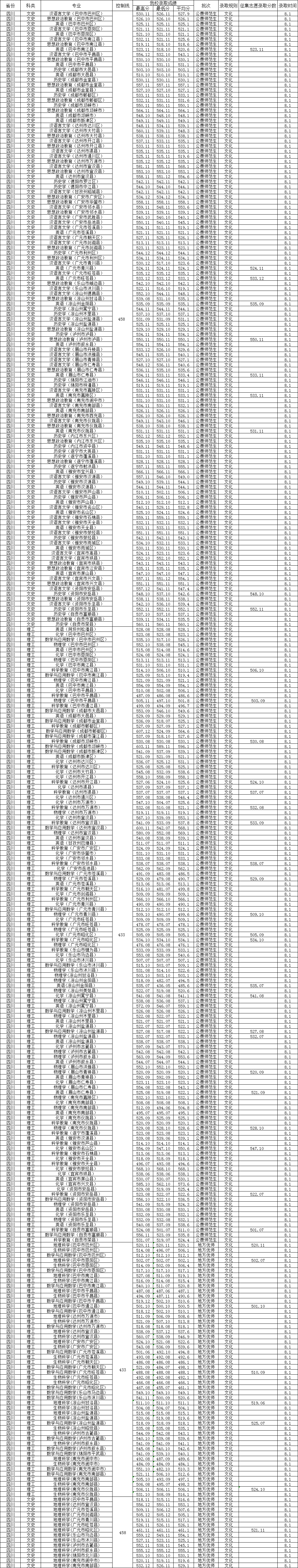 西华师范大学成热门院校，2023年高考各专业录取分数一览