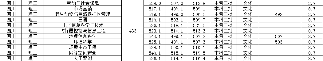 西华师范大学成热门院校，2023年高考各专业录取分数一览