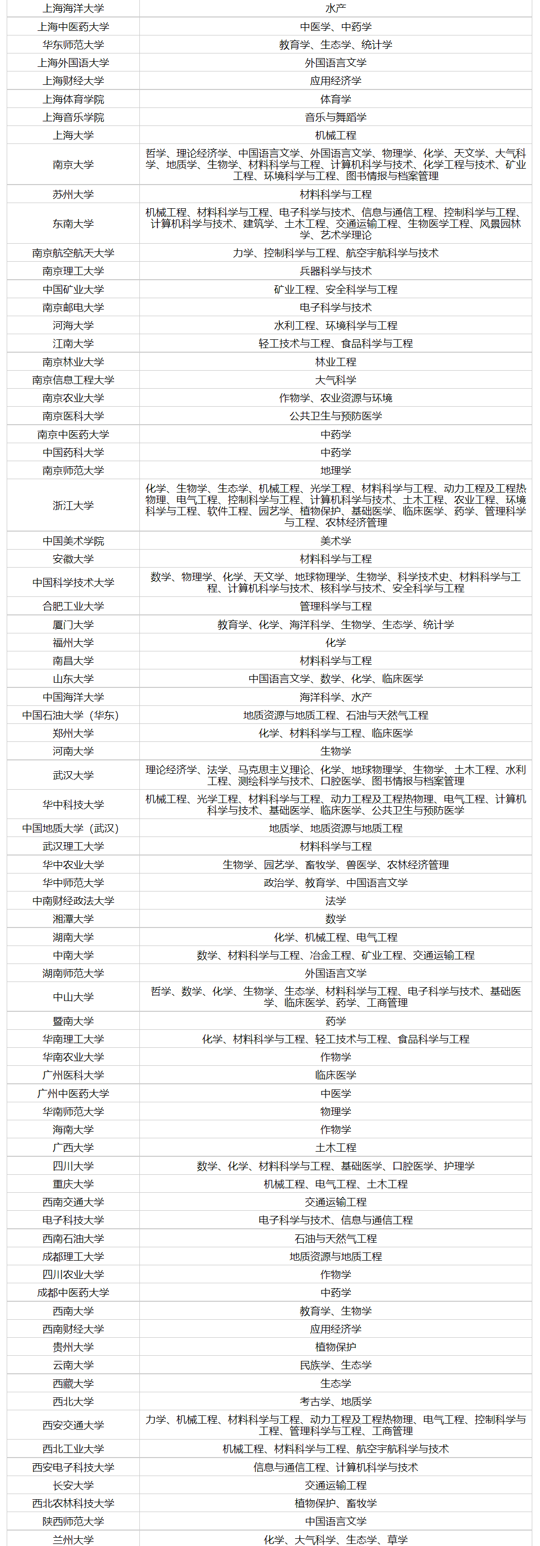 985硕士求职因本科双非被刷，双一流大学及建设学科名单都有谁？