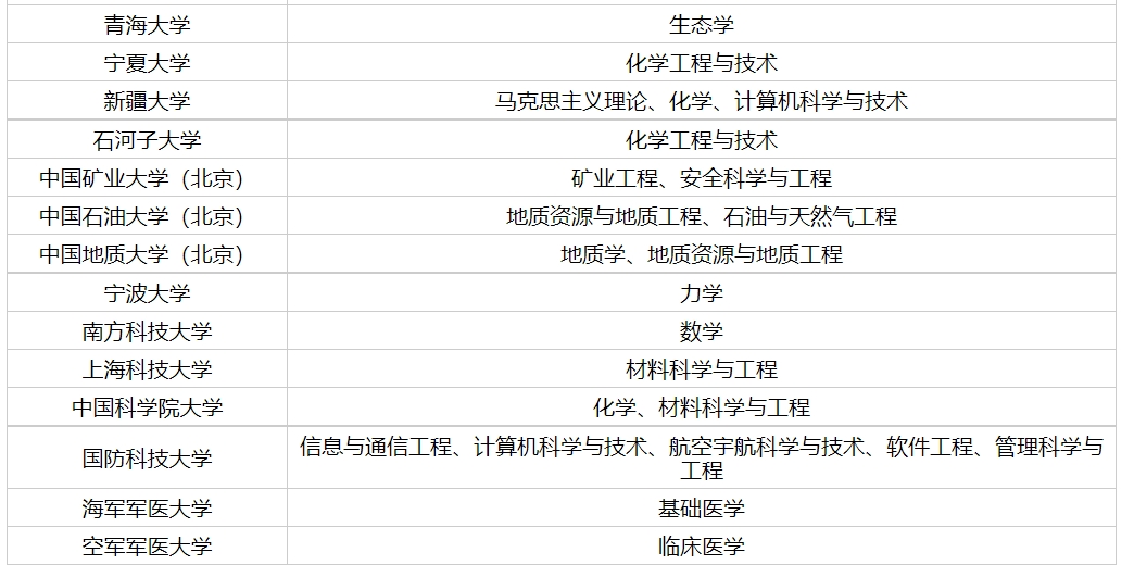 985硕士求职因本科双非被刷，双一流大学及建设学科名单都有谁？