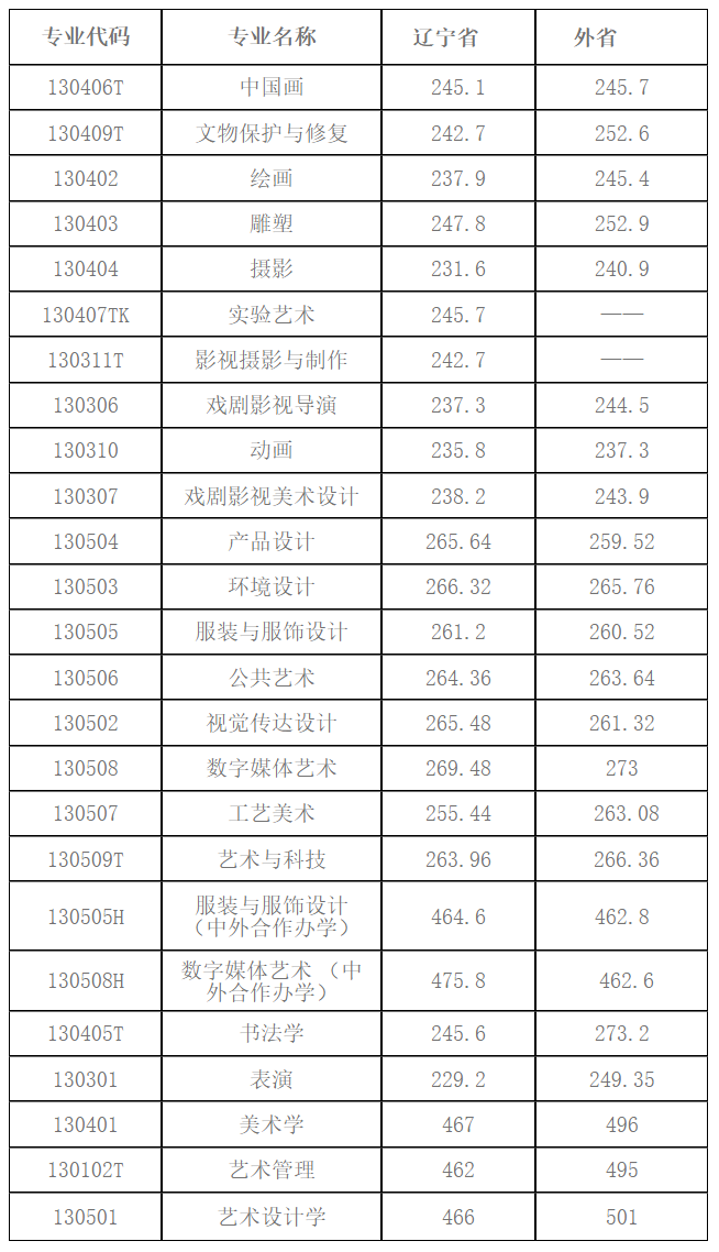 鲁迅美术学院2023年本科招生录取分数线