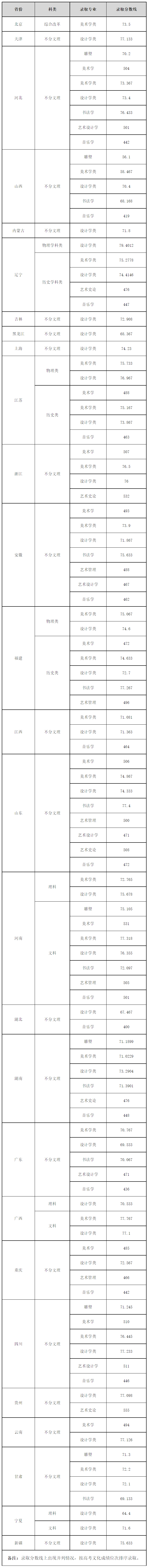 西安美术学院2023年本科艺术类提前批次录取分数线