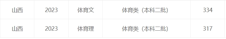 内蒙古2023年高考体育类录取分数线