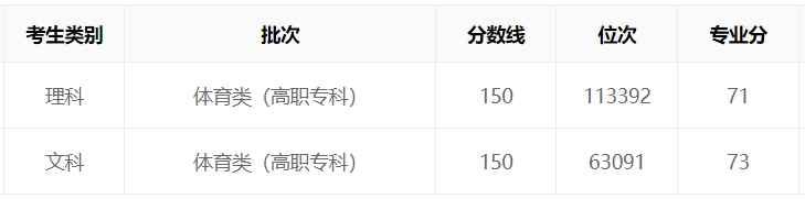 黑龙江2023年高考体育类录取分数线