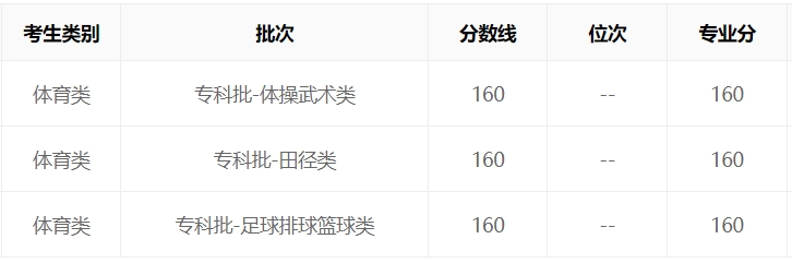 甘肃2023年高考体育类录取分数线