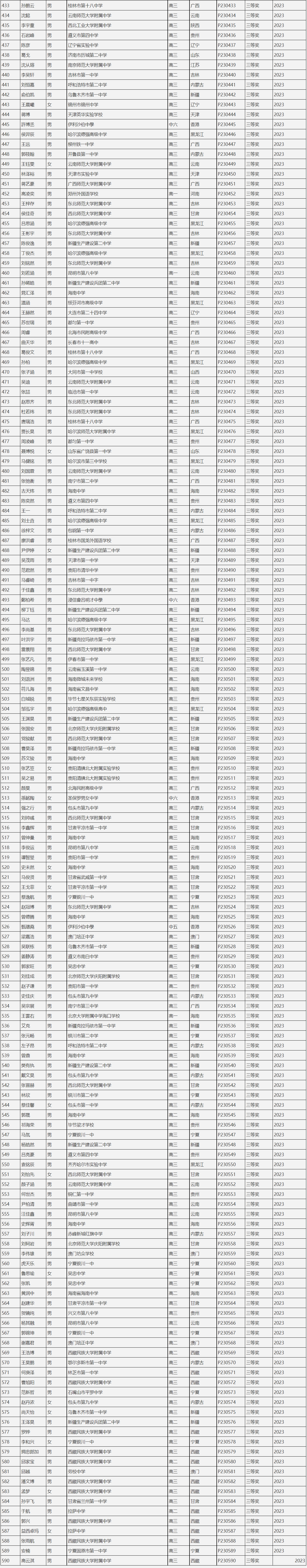 2023年第40届全国中学生物理竞赛决赛获奖名单公示