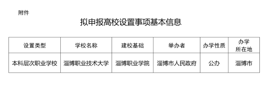 山东淄博职业学院拟申报职业大学