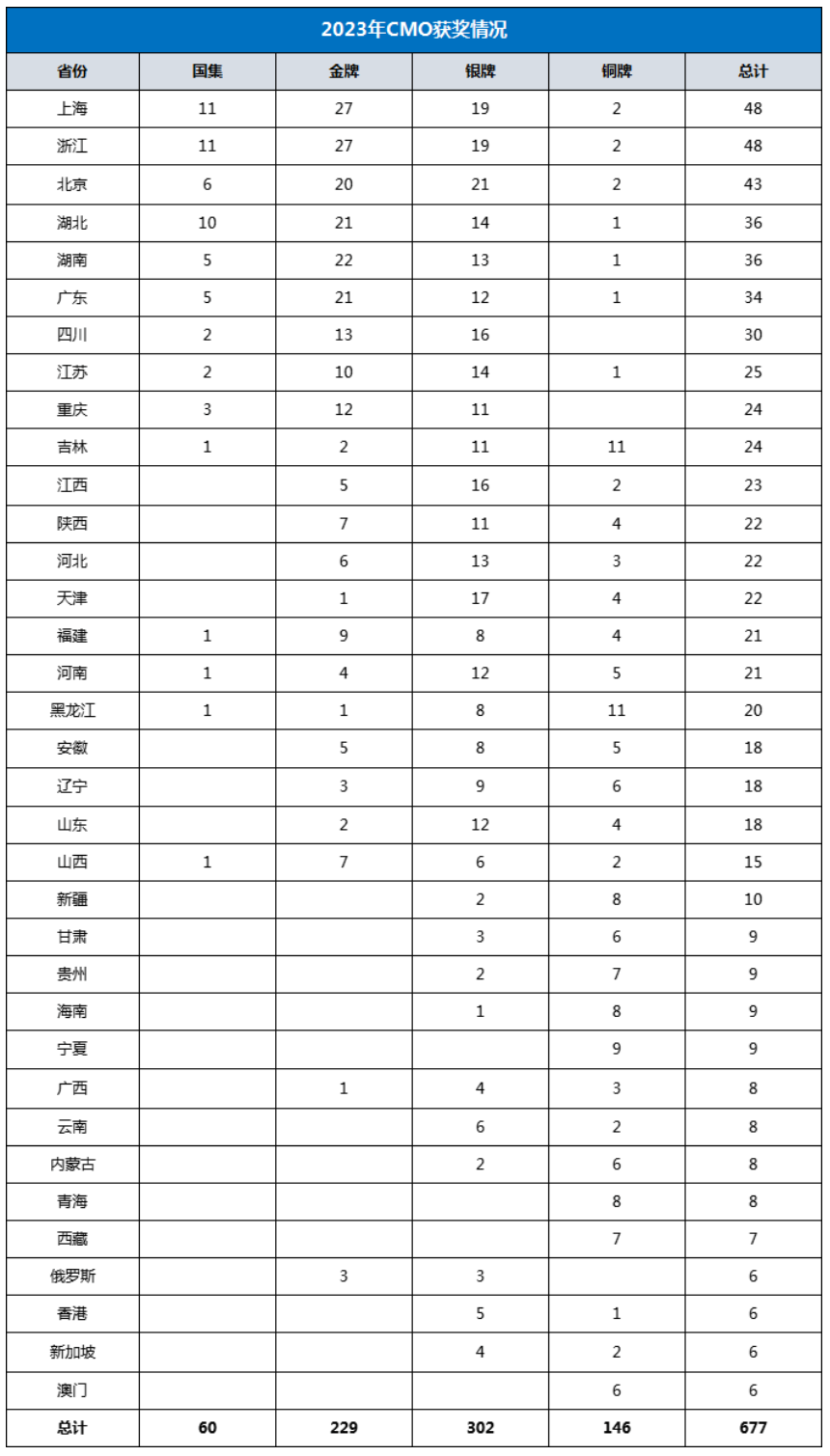 CMO2023数学竞赛决赛官方完整获奖名单（国集、金银铜牌） —掌上高考—中国教育在线