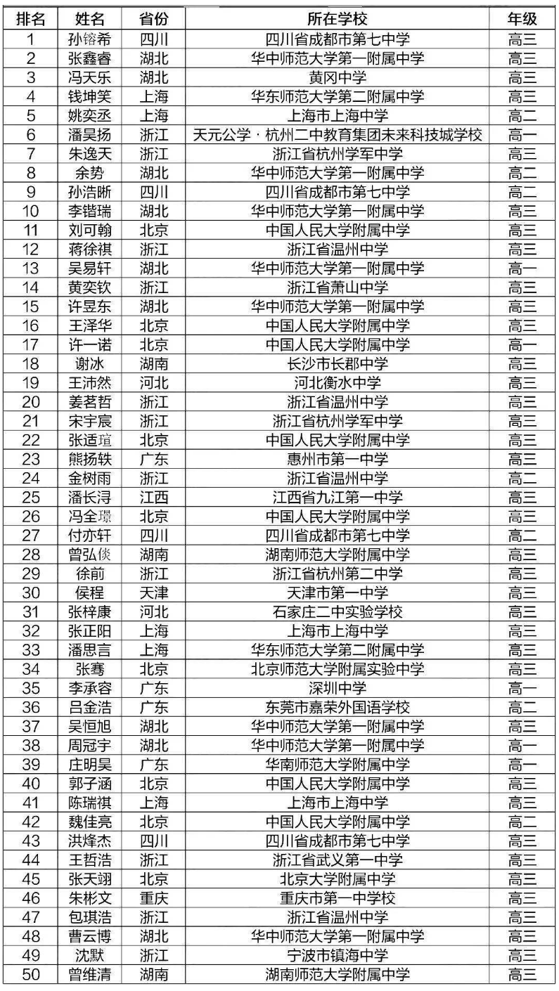 260人不用高考保送清北！2023年五大学科竞赛国集名单出炉