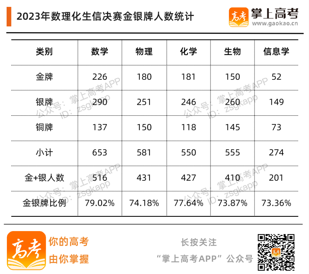 2023数理化生信五大学科竞赛结果出炉！这些中学最牛！ —掌上高考—中国教育在线