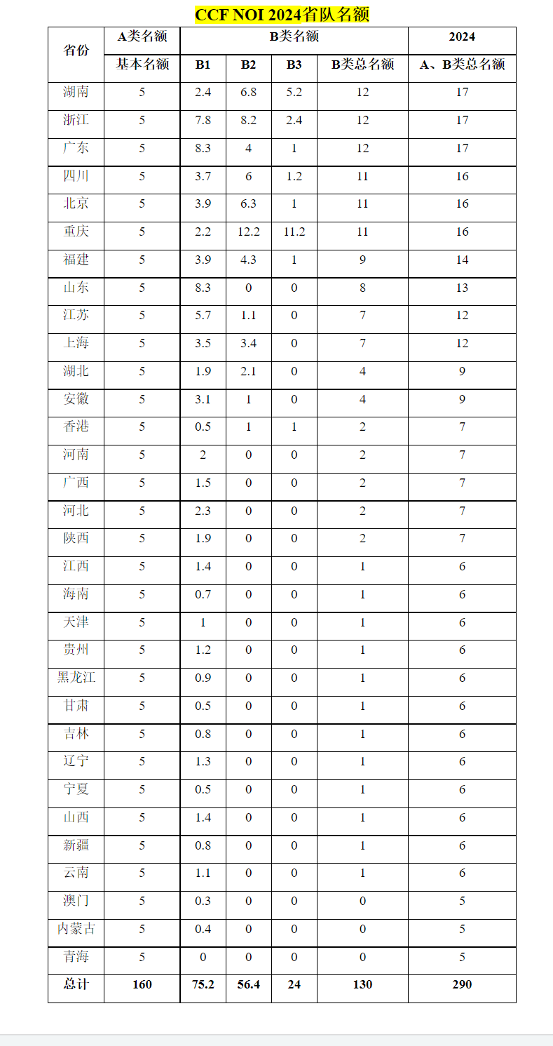 NOI 2024名额分配方案公布