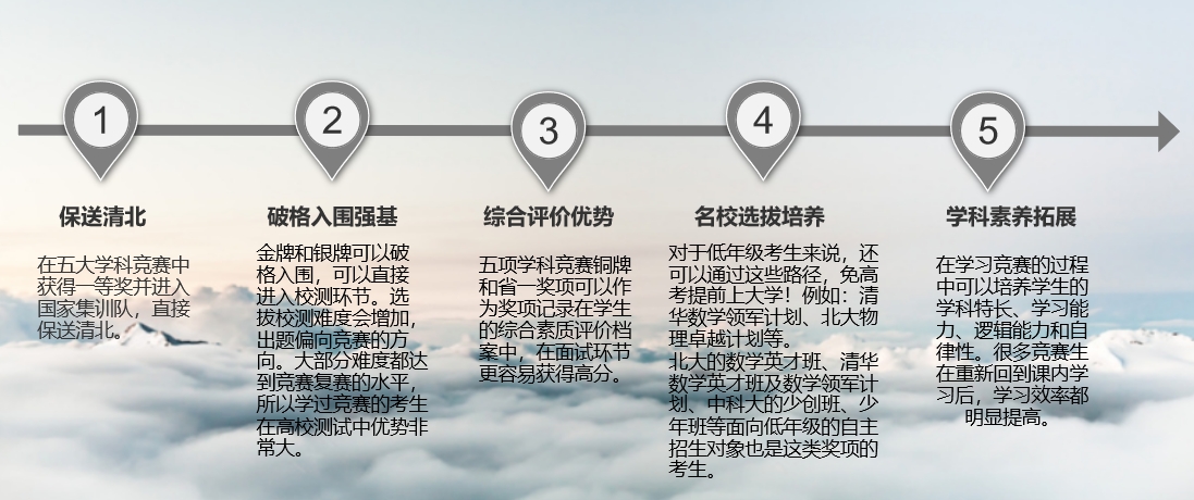 保送清北？参加学科竞赛都有哪些帮助？来看信息学竞赛简介 —掌上高考—中国教育在线