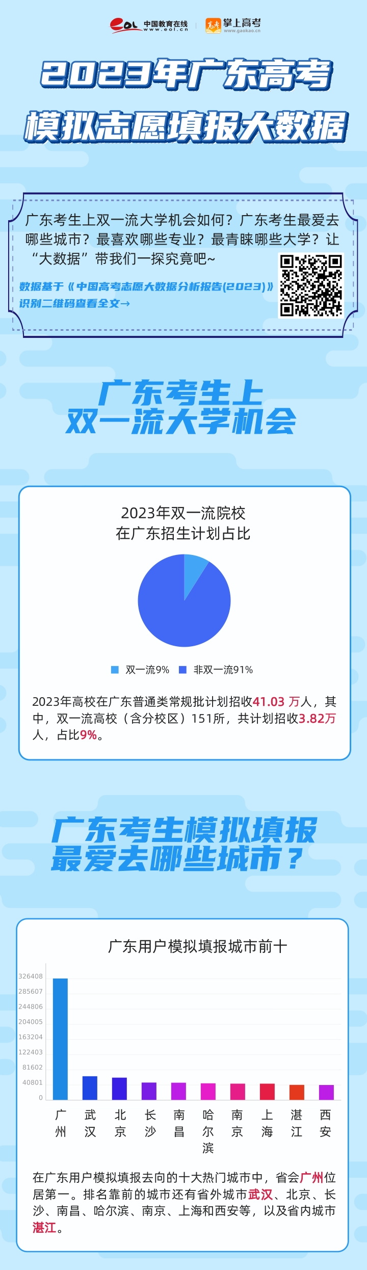 广东高考分析：2023广东高考考生模拟填报特点 —掌上高考—中国教育在线