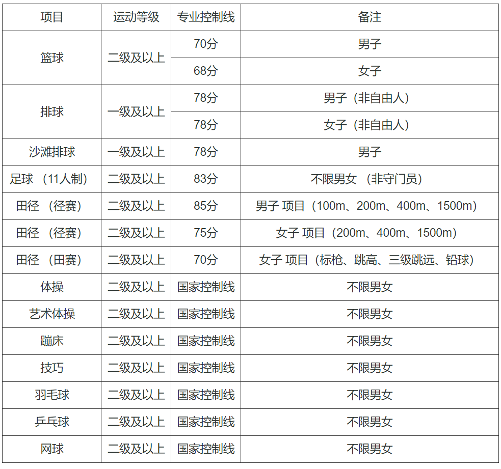 湖北师范大学2024年运动训练专业招生简章