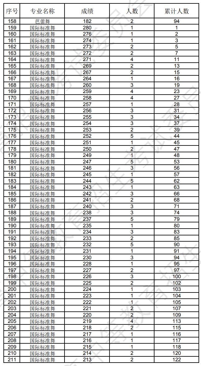 辽宁2024年艺术统考舞蹈类专业成绩统计表