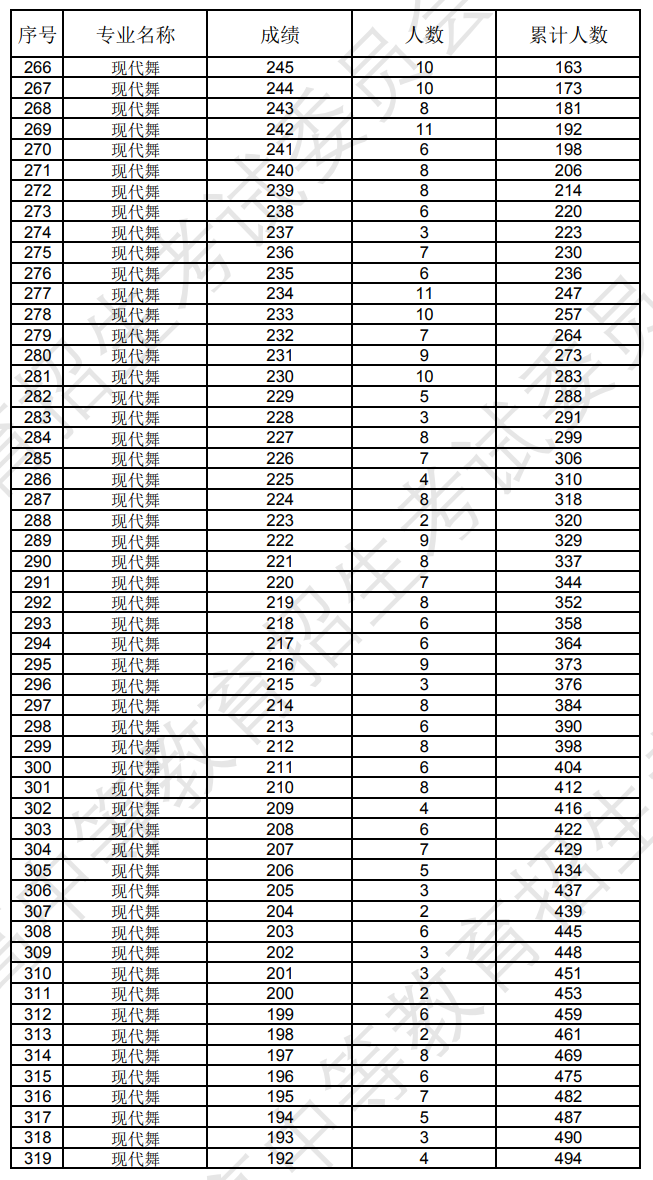 辽宁2024年艺术统考舞蹈类专业成绩统计表