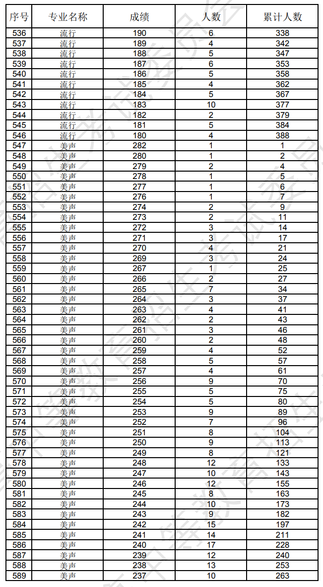 辽宁2024年艺术类专业统考音乐表演成绩统计表