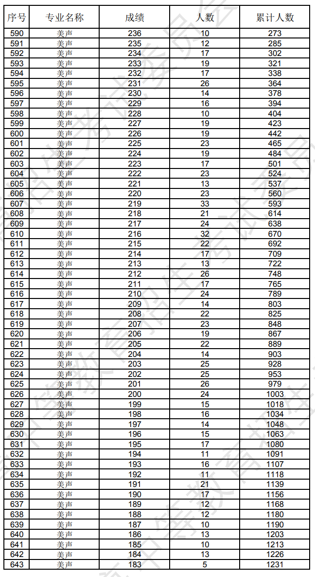 辽宁2024年艺术类专业统考音乐表演成绩统计表