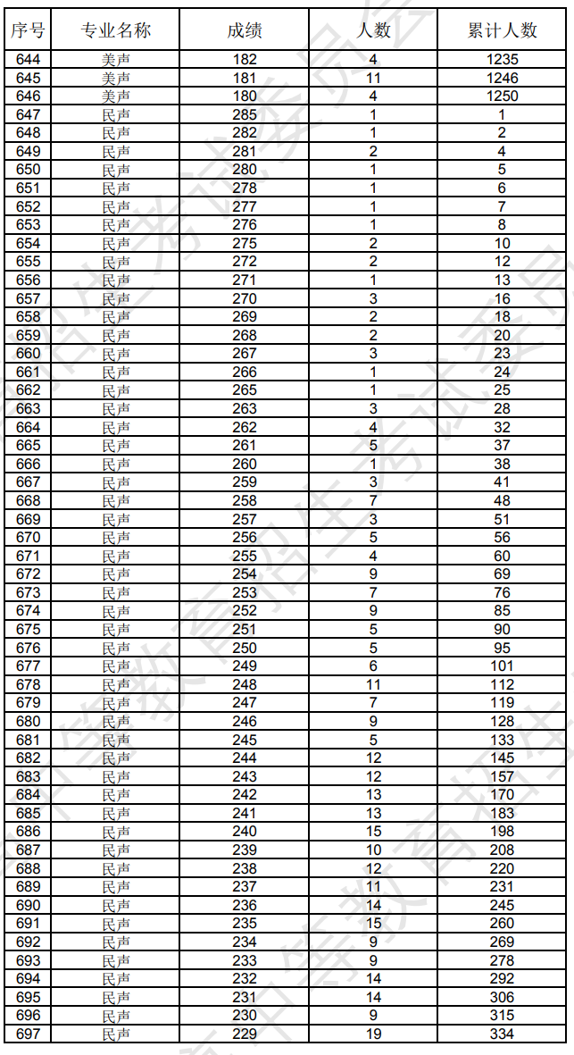 辽宁2024年艺术类专业统考音乐表演成绩统计表