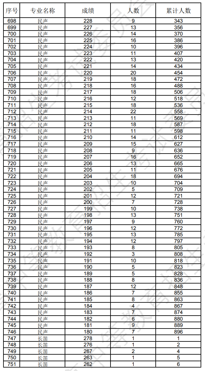 辽宁2024年艺术类专业统考音乐表演成绩统计表