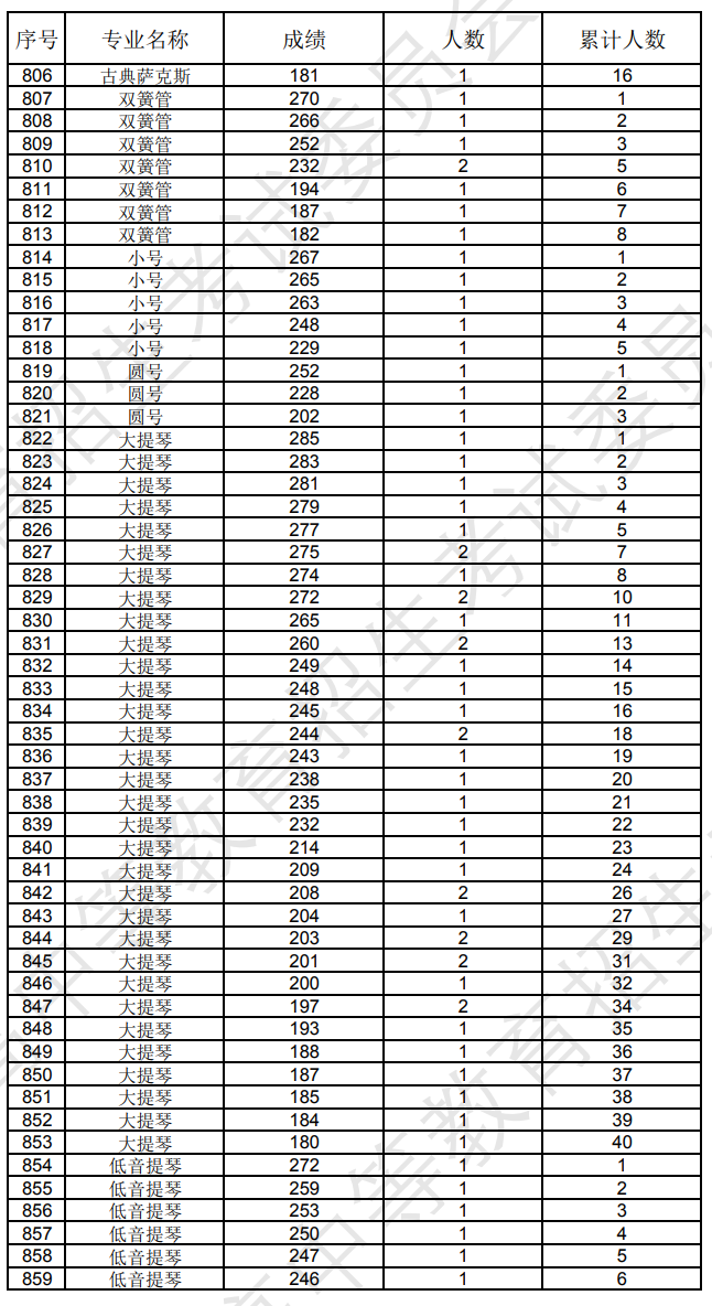 辽宁2024年艺术类专业统考音乐表演成绩统计表