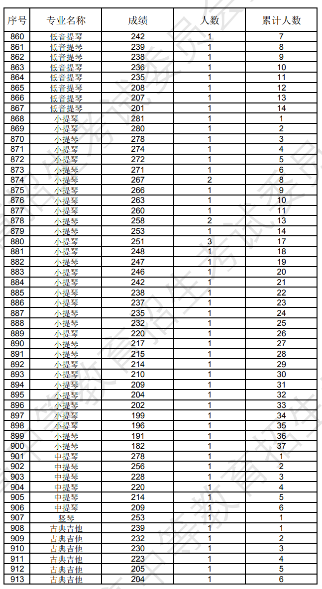 辽宁2024年艺术类专业统考音乐表演成绩统计表