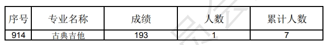 辽宁2024年艺术类专业统考音乐表演成绩统计表