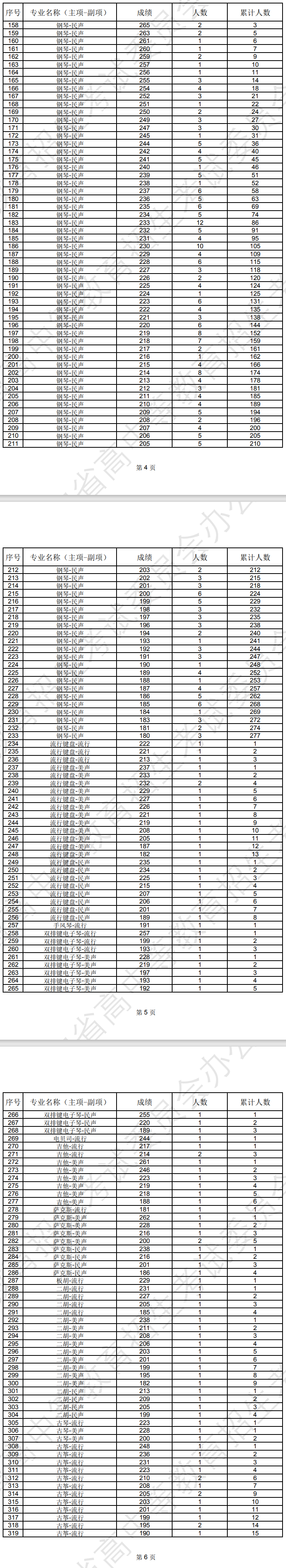 辽宁2024年艺术类专业统考音乐<a href=http://www.succedu.com target=_blank class=infotextkey>教育</a>成绩统计表