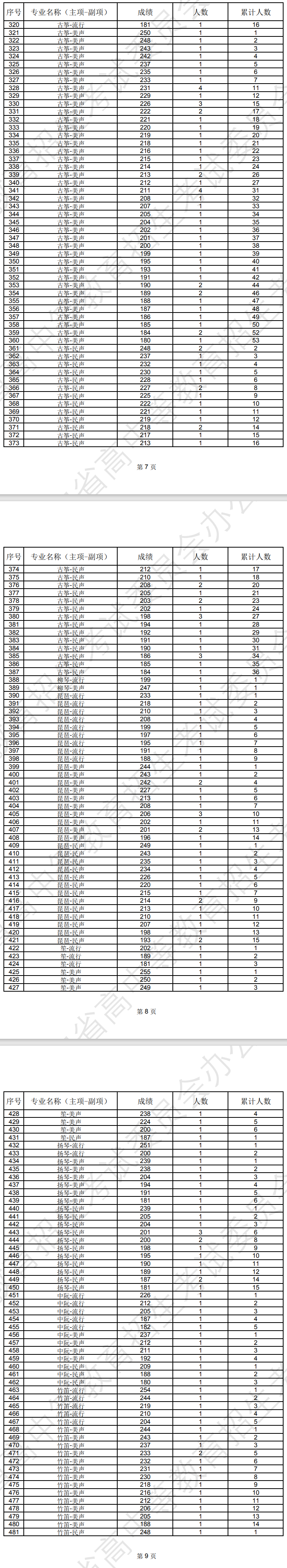 辽宁2024年艺术类专业统考音乐<a href=http://www.succedu.com target=_blank class=infotextkey>教育</a>成绩统计表