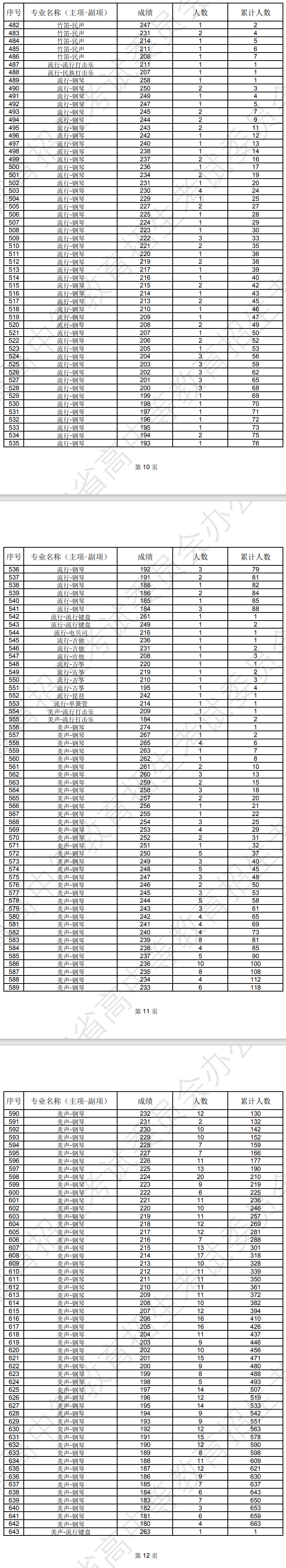 辽宁2024年艺术类专业统考音乐<a href=http://www.succedu.com target=_blank class=infotextkey>教育</a>成绩统计表