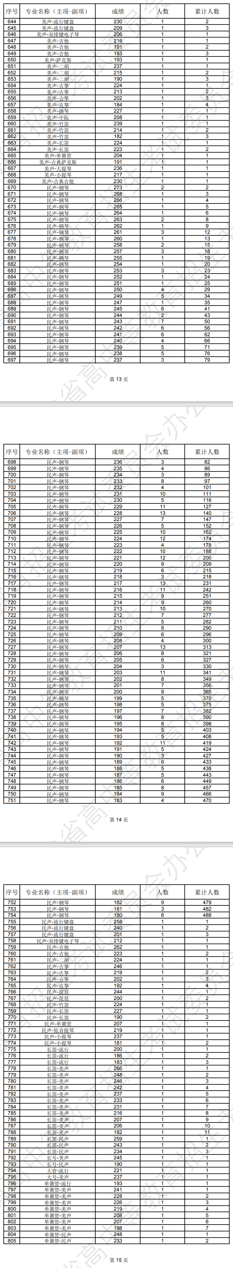 辽宁2024年艺术类专业统考音乐<a href=http://www.succedu.com target=_blank class=infotextkey>教育</a>成绩统计表