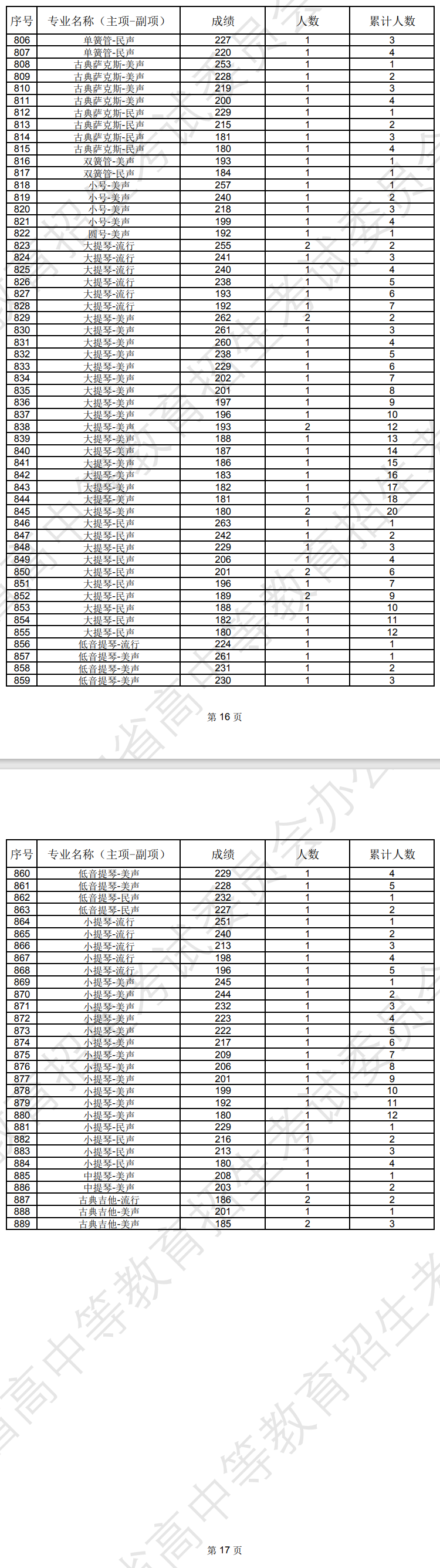 辽宁2024年艺术类专业统考音乐<a href=http://www.succedu.com target=_blank class=infotextkey>教育</a>成绩统计表