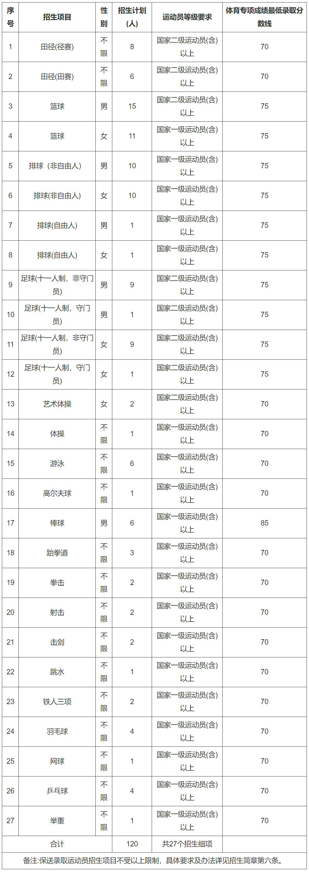 福建师范大学2024年运动训练专业招生简章