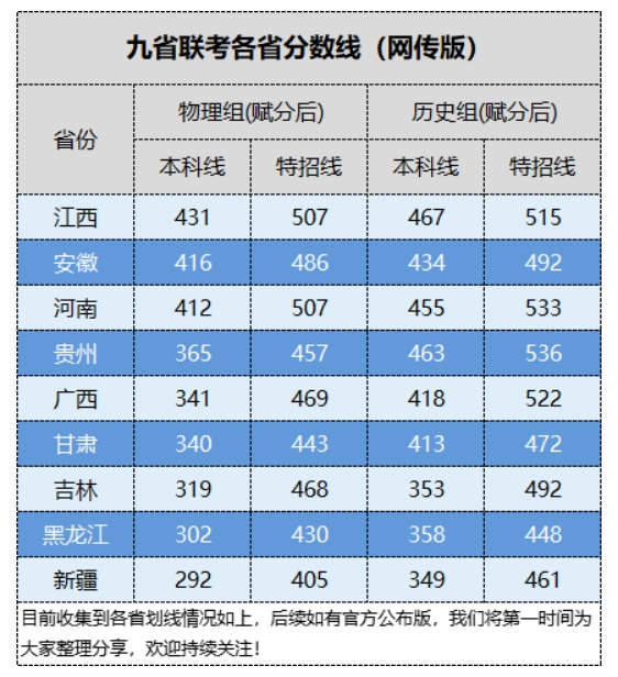 九省联考各省划线情况如何？模拟志愿安排出炉！