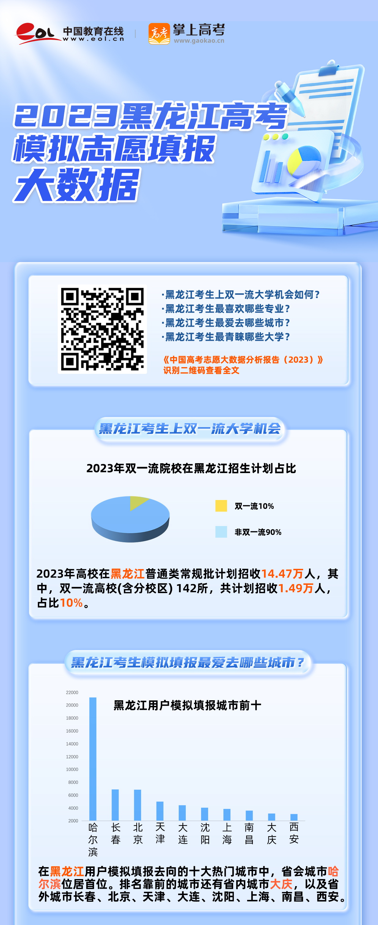 黑龙江高考分析：2023年考生模拟<a href=http://www.succedu.com/jiaoyuzixun/gaokaozhengce/ target=_blank class=infotextkey>志愿填报</a>特点