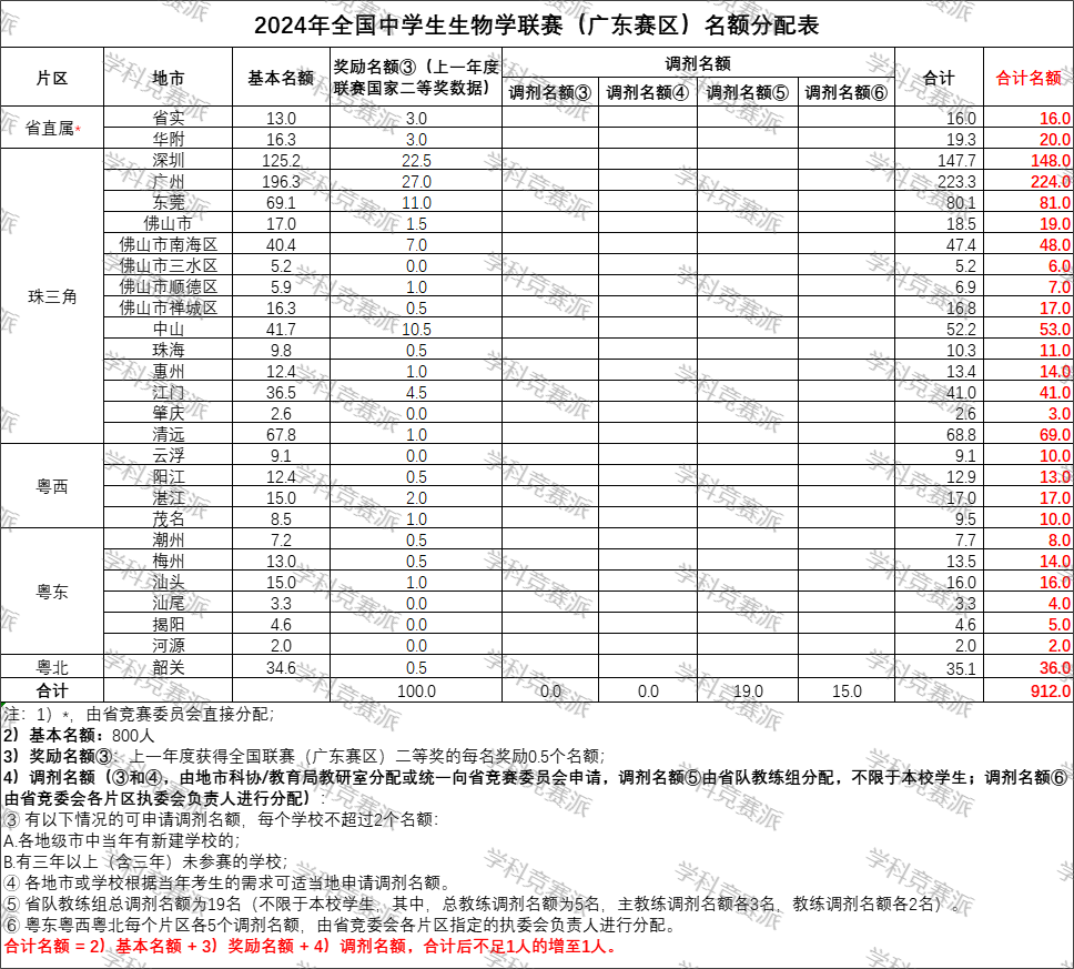 广东2024年全国中学生生物学联赛通知发布，初赛淘汰率约80%！