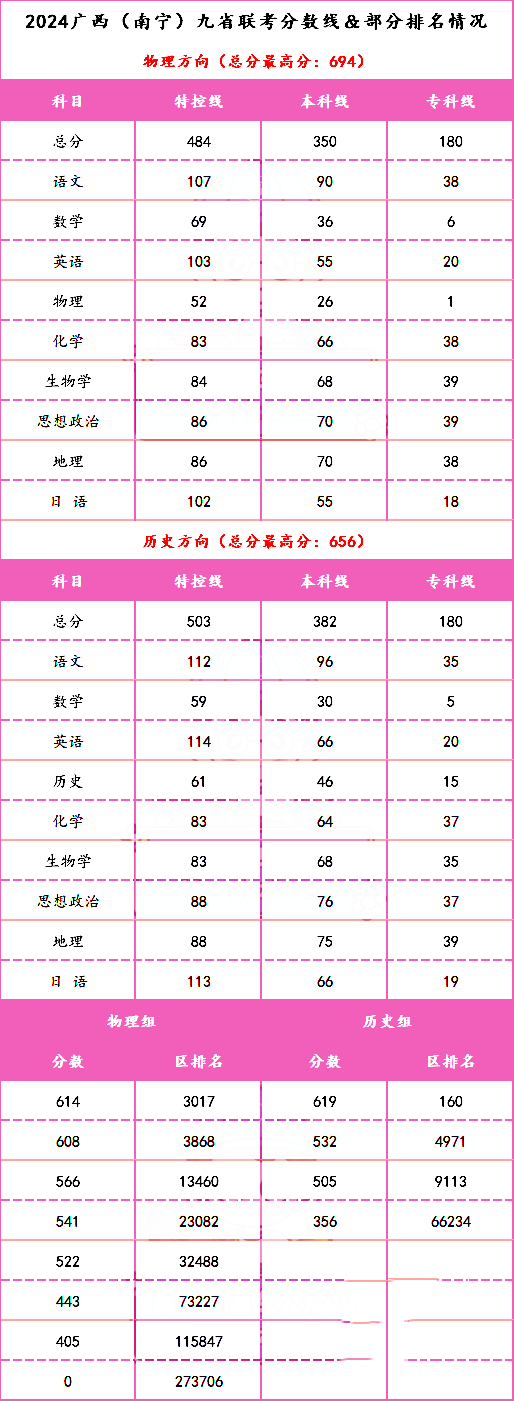 2024年新高考九省联考分数及位次出炉！