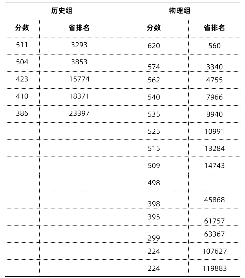 2024年新高考九省联考分数及位次出炉！