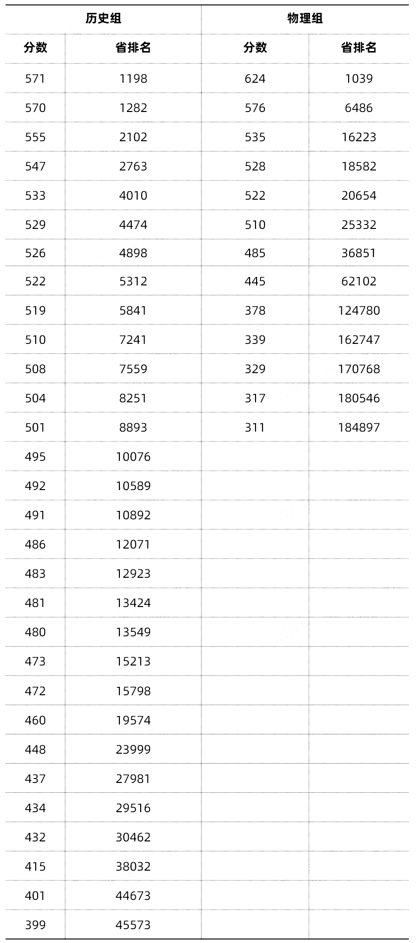 2024年新高考九省联考分数及位次出炉！