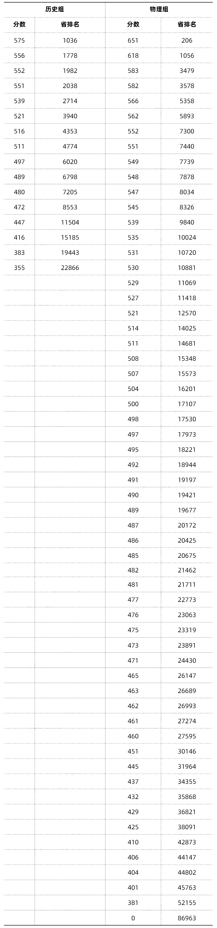 2024年新高考九省联考分数及位次出炉！