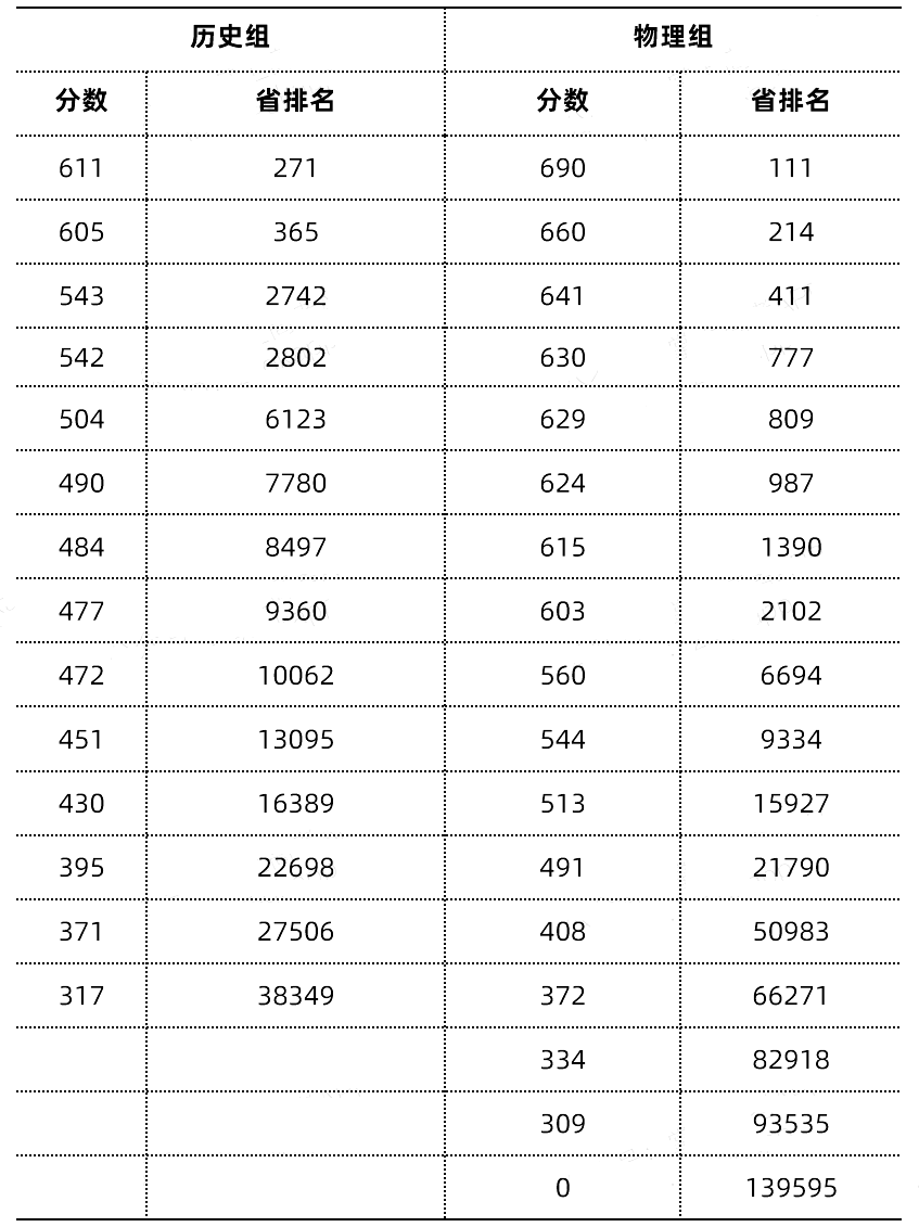 2024年新高考九省联考分数及位次出炉！