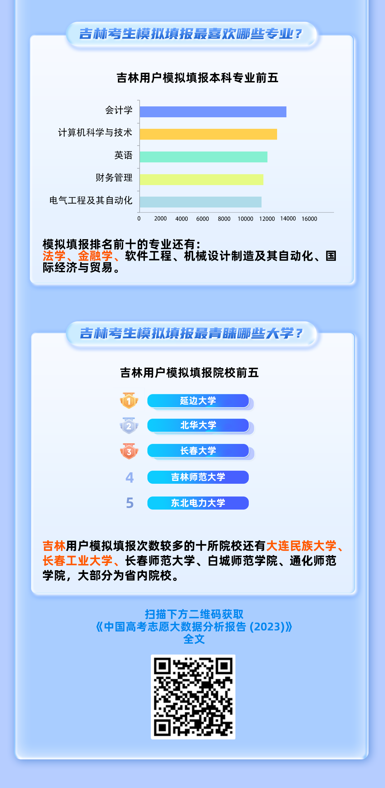 吉林高考分析：2023年考生模拟<a href=http://www.succedu.com/jiaoyuzixun/gaokaozhengce/ target=_blank class=infotextkey>志愿填报</a>特点