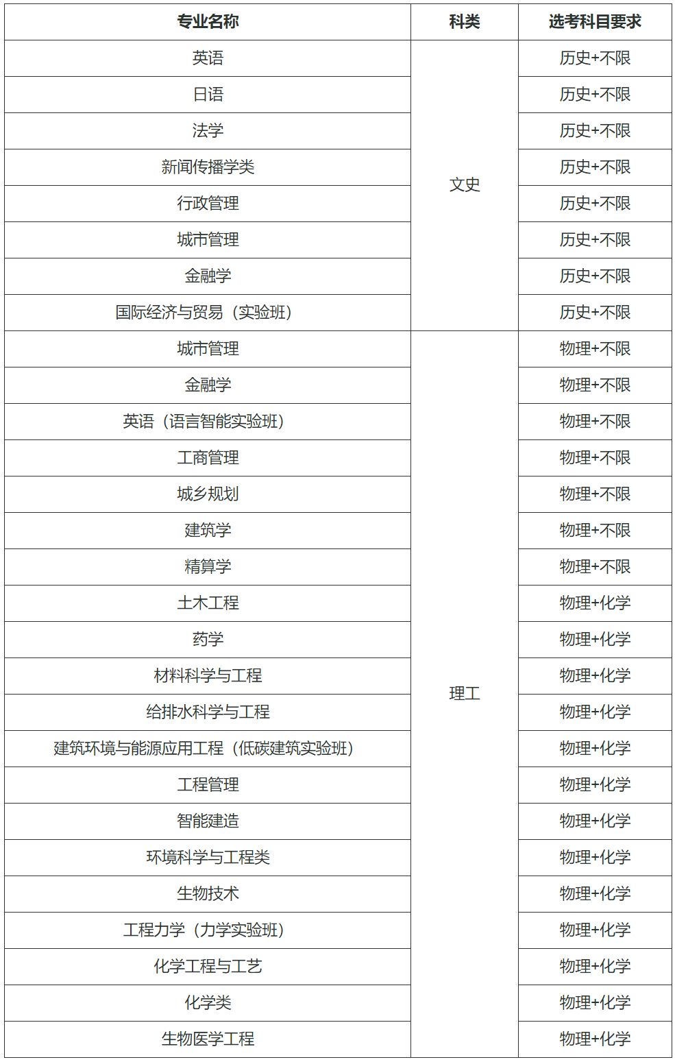 湖南大学2024年高校专项计划招生专业