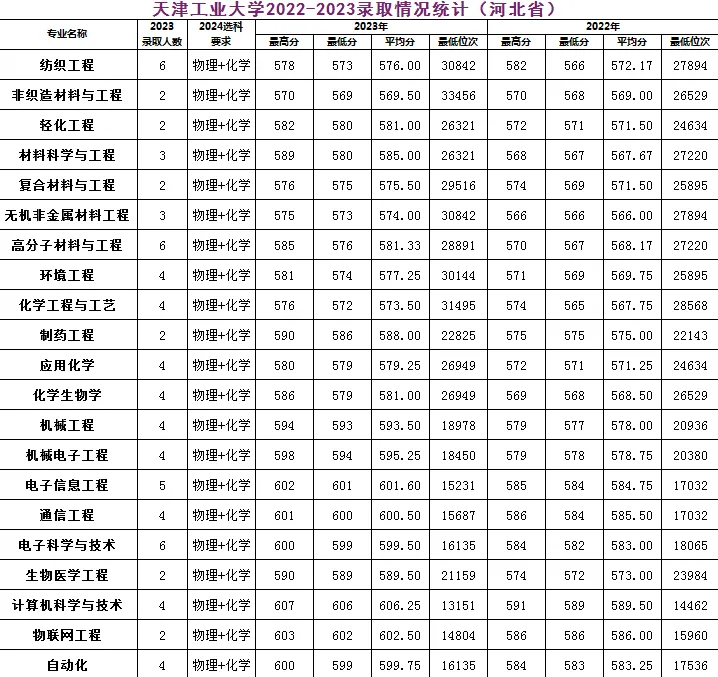 河北考生多少分能上天津工业大学？