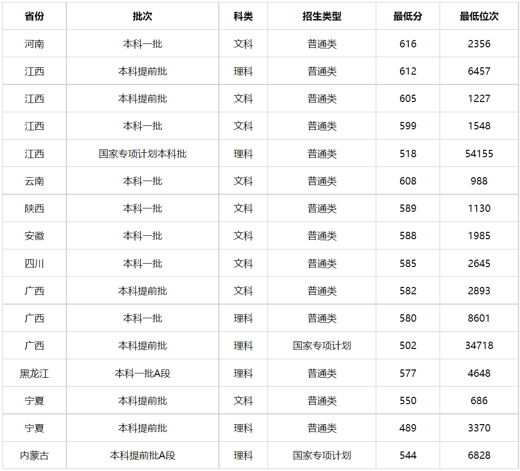 多少分能上中国人民公安大学？中国人民公安大学2023年高考录取分数线