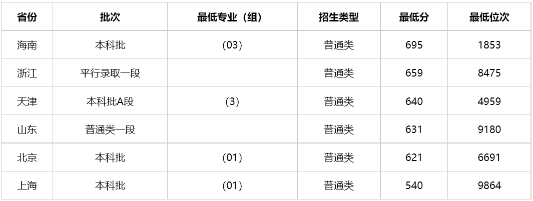 多少分能上中国人民公安大学？中国人民公安大学2023年高考录取分数线