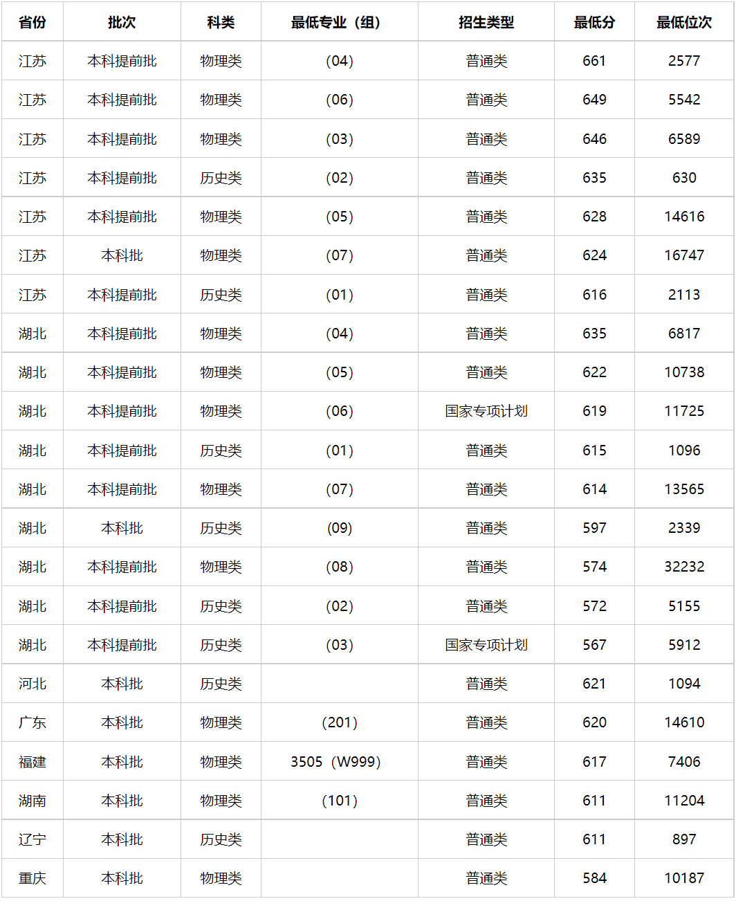 多少分能上中国人民公安大学？中国人民公安大学2023年高考录取分数线