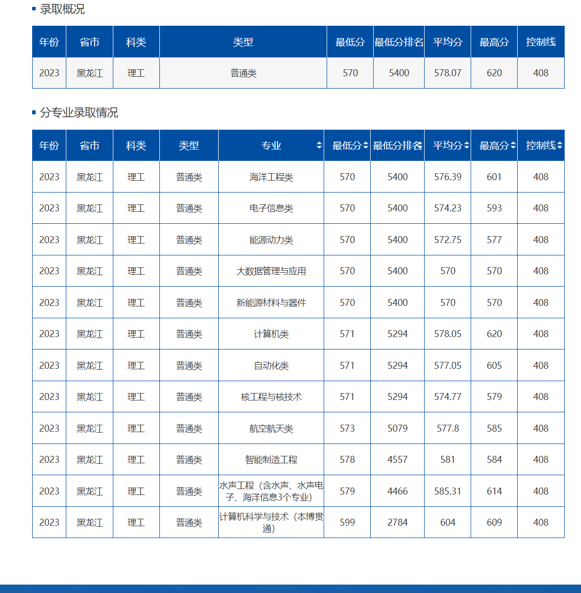 哈尔滨工程大学历年录取分数线