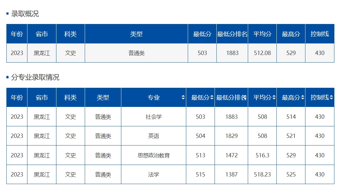 哈尔滨工程大学历年录取分数线